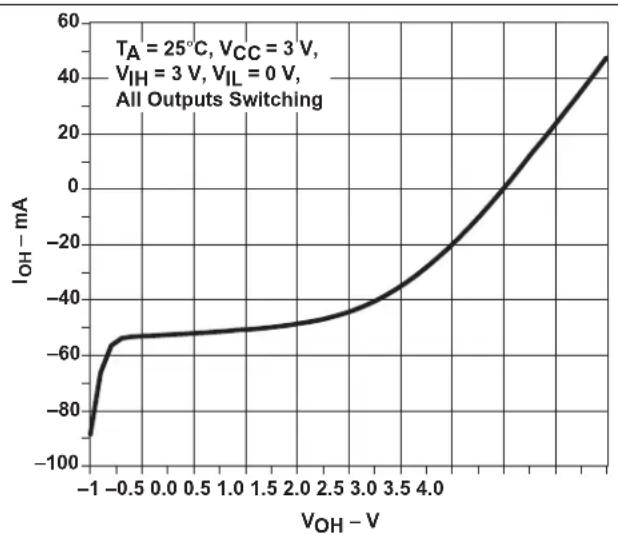 TEXAS INSTRUMENTS SN74LVC3G17DCUR - ApplicationCurves - 1