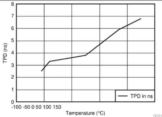 TEXAS INSTRUMENTS SN74AHC1G125DCKT - 7.9TypicalCharacteristics - 1