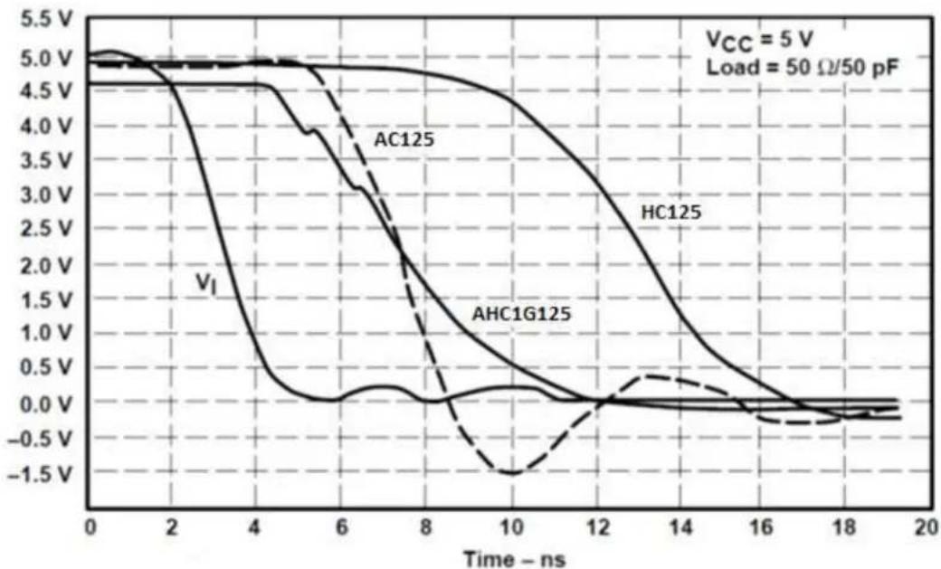 TEXAS INSTRUMENTS SN74AHC1G125DCKT - ApplicationCurves - 1