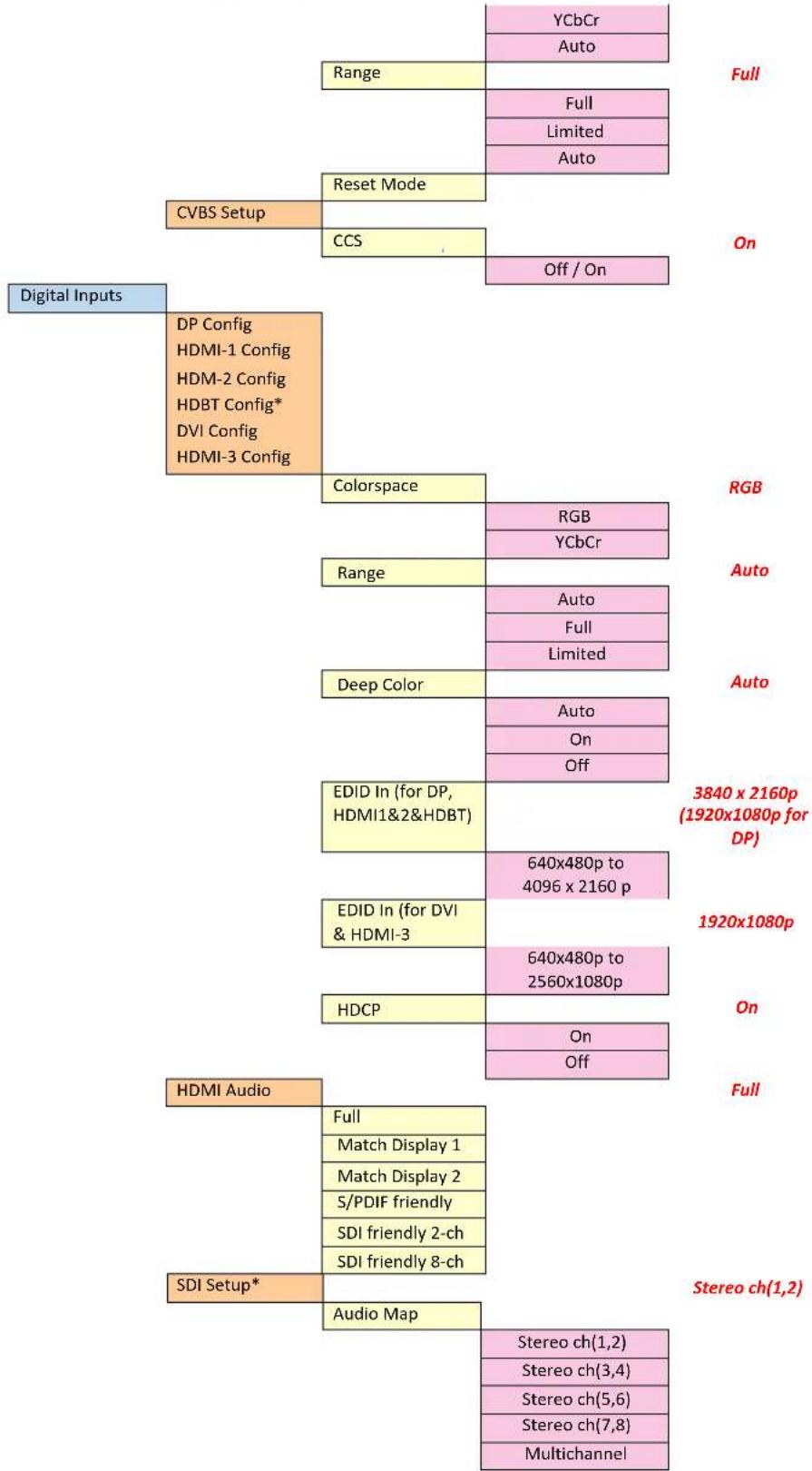 Calibre HQView630SV - APPENDIX A: FRONT PANEL MENU TREE STRUCTURE - 2