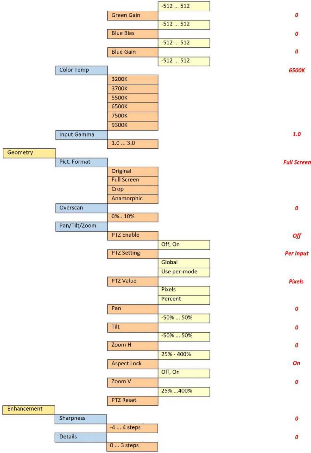 Calibre HQView670SV - APPENDIX A: FRONT PANEL MENU TREE STRUCTURE - 4