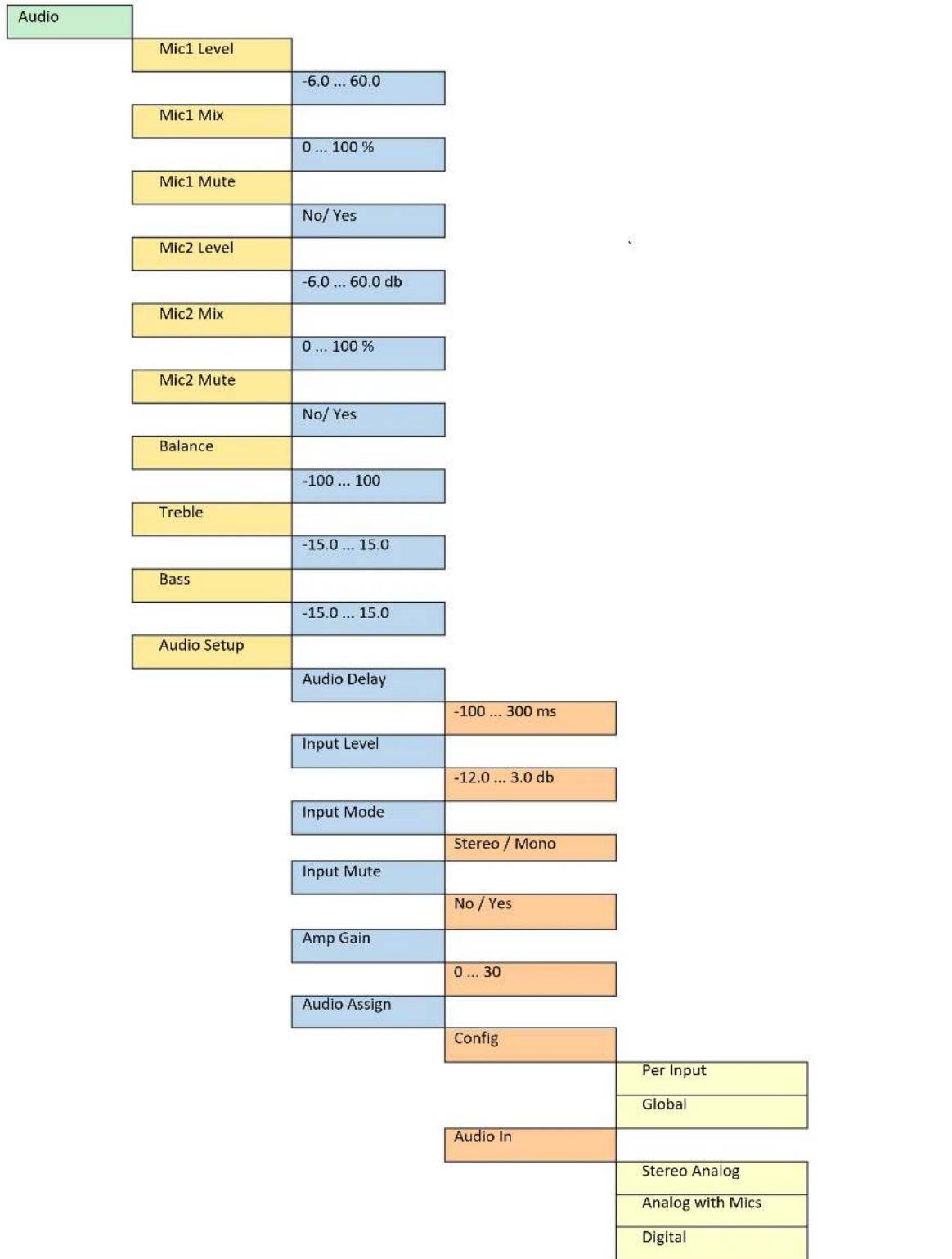 Calibre HQView670SV - APPENDIX B: FRONT PANEL AUDIO MENU TREE STRUCTURE - 1