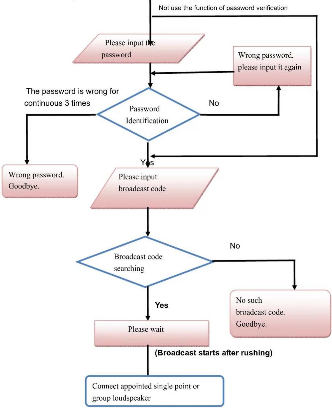 Portech IBS-20 - IVR voice interaction flow chart - 1