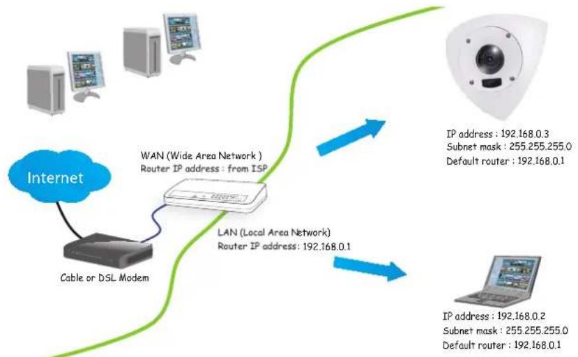Vivotek CD8371-HNVF2 - Internet connection via a router - 1