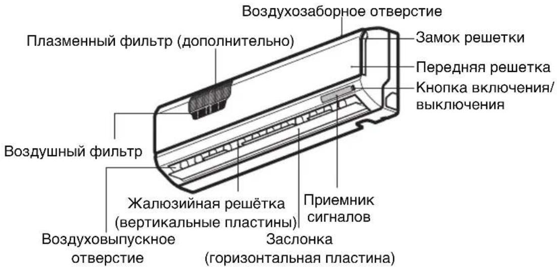 Воздухозаборное отверстие Плазменный фильтр (дополнительно) Замок решетки Передняя решетка Кнопка включения/ выключения Воздушный фильтр Жалюзийная решётка (вертикальные пластины) Приемник сигналов Воздуховыпускное отверстие Заслонка (горизонтальная пластина)
