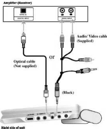 Amplifier (Receiver) OPTICAL DIGITAL INPUT AUDIO INPUT Audio/ Video cable (Supplied) Optical cable (Not supplied) O1' (Black) Right side of unit