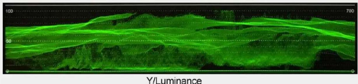 100 700 50 Y/Luminance