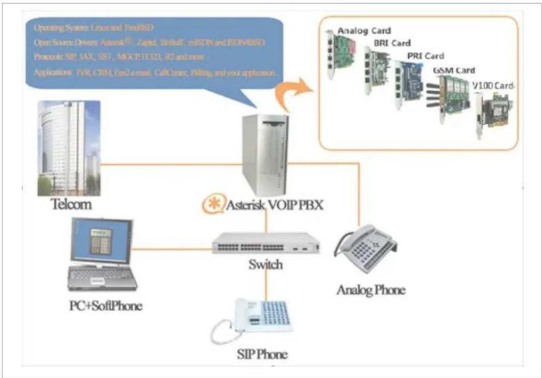 OpenVox A2410E - What is asterisk - 1