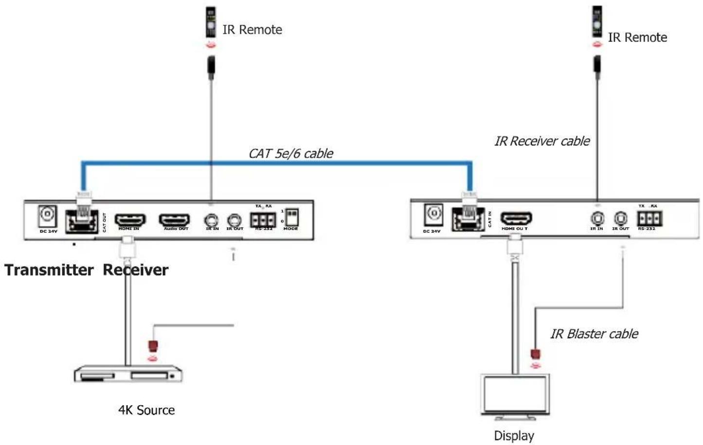 graph TD A["4K Source"] --> B["Transmitter Receiver"] B --> C["CAT 5e/6 cable"] C --> D["IR Remote"] D --> E["Display"] F["IR Blaster cable"] --> G["IR Receiver cable"] G --> H["Display"]