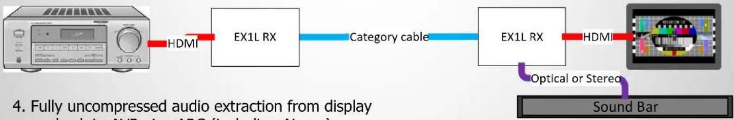 graph LR A["Audio Analyzer"] -->|HDMI| B["EX1L RX"] B -->|Category cable| C["EX1L RX"] C -->|HDMI| D["Image Display"] C -->|Optical or Stereo| E["Sound Bar"]
