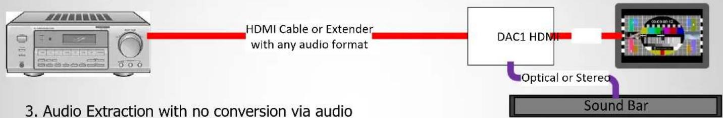 graph LR A["Audio Input"] --> B["HDMI Cable or Extender with any audio format"] B --> C["DAC1 HDMI"] C --> D["Optical or Stereo"] C --> E["Sound Bar"] style A fill:#f9f,stroke:#333 style D fill:#ccf,stroke:#333 style E fill:#cfc,stroke:#333