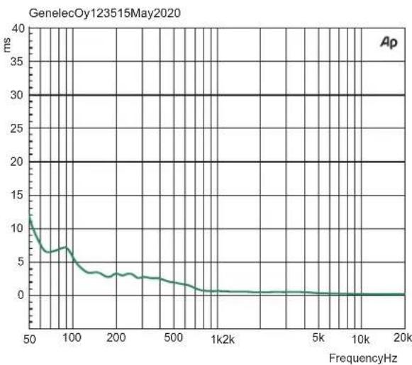 GENELEC 1235A - Guarantee - 2