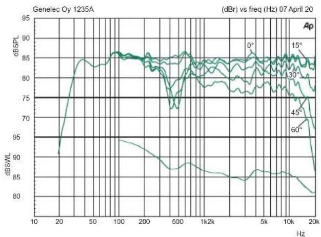 GENELEC 1235A - Guarantee - 1