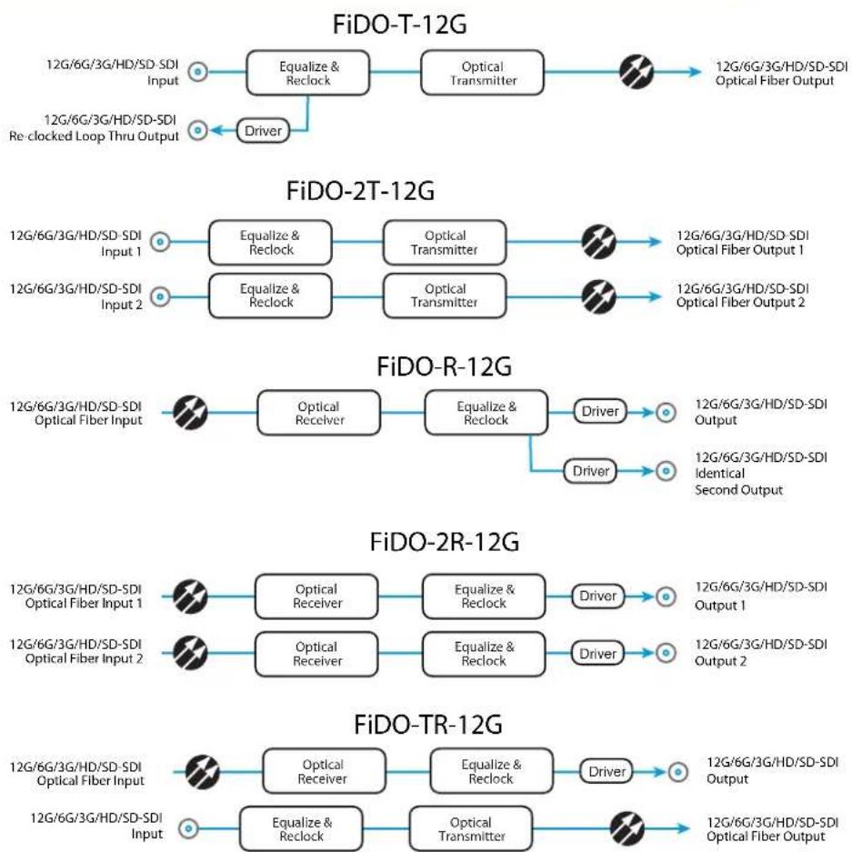 AJA FiDO-T-12G-ST - FiDO Converter Simplified Block Diagrams - 1