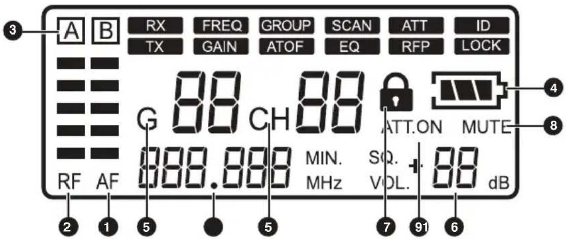 A B RX FREQ GROUP SCAN ATT ID TX GAIN ATOF EQ RFP LOCK G 88 CH 88 ATT.ON MUTE RF AF MIN. SQ. 88 MHz VOL. dB 2 1 5 5 7 91 6