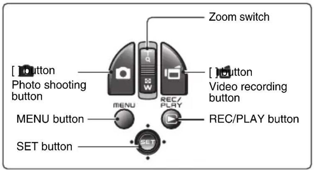 Zoom switch [ ] button Photo shooting button MENU REC/PLAY [ ] button Video recording button MENU button REC/PLAY button SET button