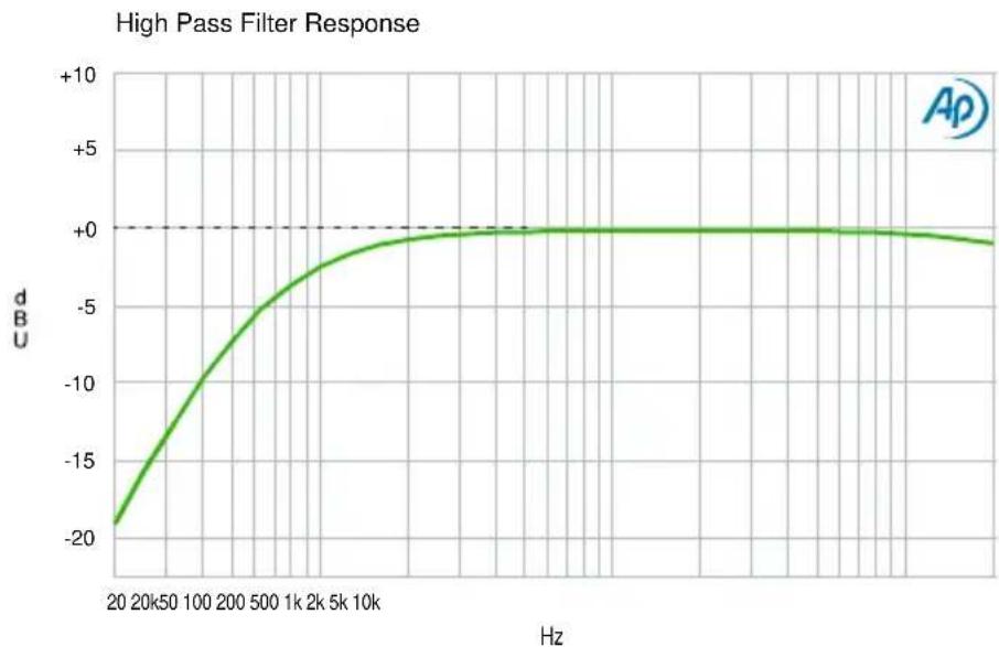 Radial Engineering PowerTube - HPF FILTER - 1