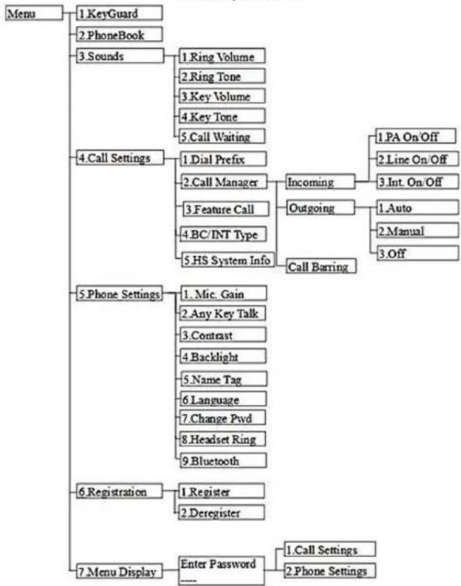 graph TD A["Menu"] --> B["1.KeyGuard"] A --> C["2.PhoneBook"] A --> D["3.Sounds"] D --> E["1.Ring Volume"] D --> F["2.Ring Tone"] D --> G["3.Key Volume"] D --> H["4.Key Tone"] D --> I["5.Call Waiting"] A --> J["4.Call Settings"] J --> K["1.Dial Prefix"] J --> L["2.Call Manager"] J --> M["3.Feature C…