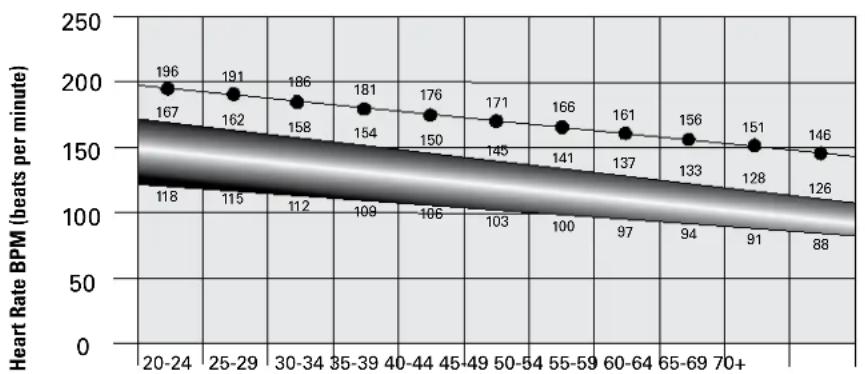 Nautilus R684 - Heart Rate Calculations - 1