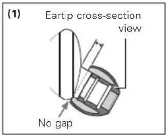(1) Eartip cross-section view No gap