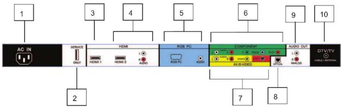 VIZIO VP423HDTV10A - Rear Panel Connections - 1