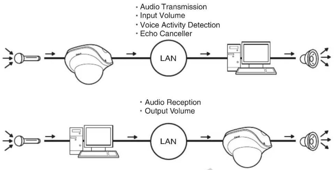 CANON VB-C500D - Audio Server - 1