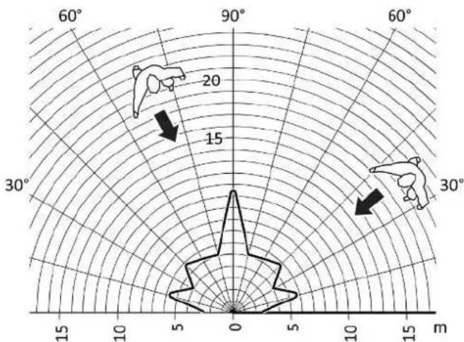 JUNG LC17180 - Motion detection - 5