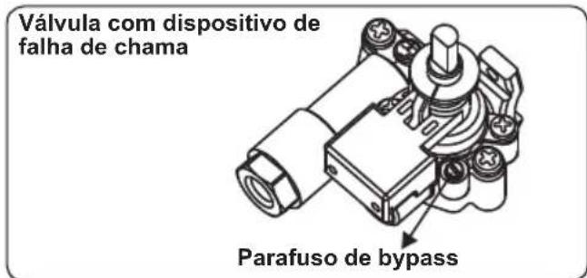 Válvula com dispositivo de falha de chama Parafuso de bypass