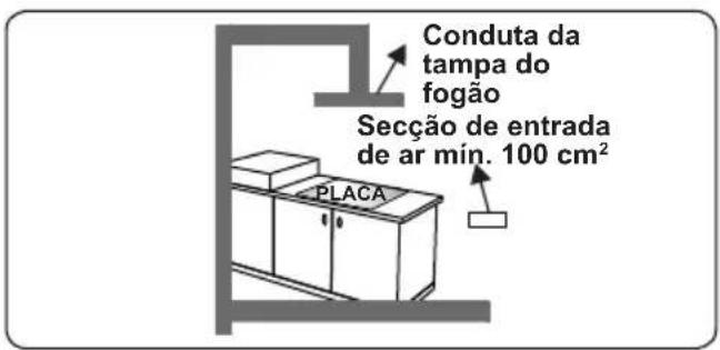 Conduta da tampa do fogão Secção de entrada de ar mín. 100 cm² PLACA