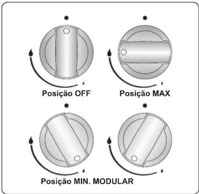 Posição OFF Posição MAX Posição MIN. MODULAR