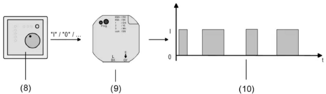 SCHNEIDER MTN6003-0005 - Configuring the command value type (1-bit / 1-byte) - 1