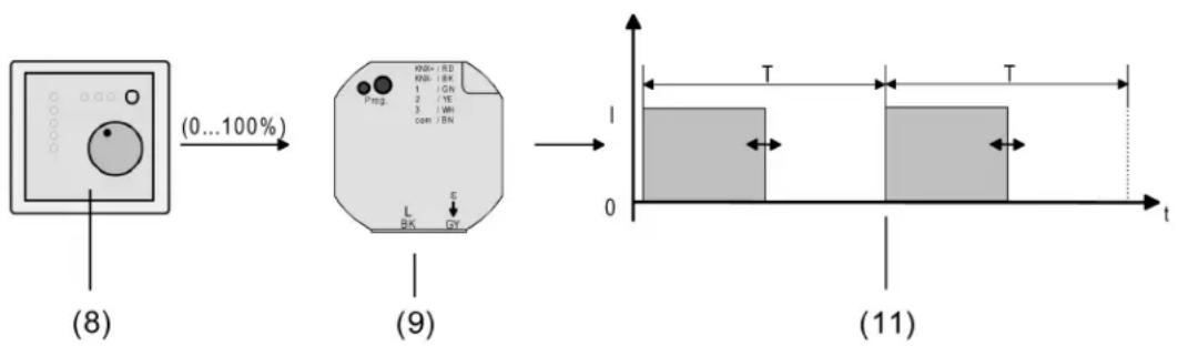 SCHNEIDER MTN6003-0005 - Configuring the command value type (1-bit / 1-byte) - 2