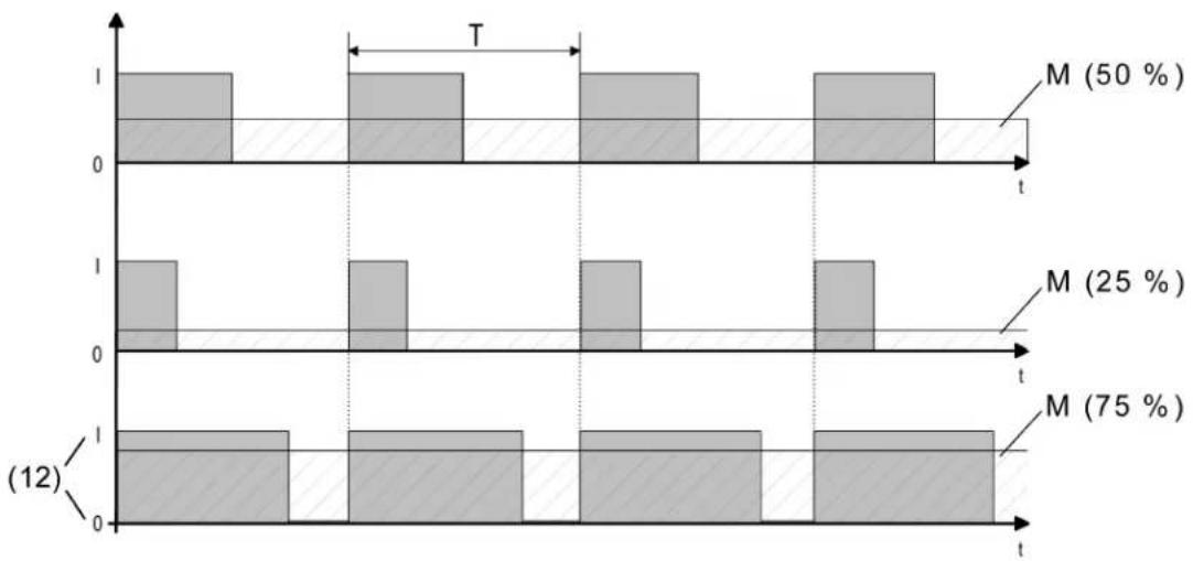SCHNEIDER MTN6003-0005 - Function of a pulse width modulation: - 1