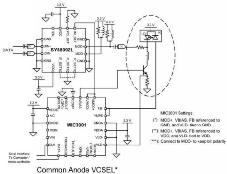 Microchip SY88992L - Markets - 1