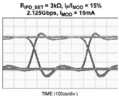 Microchip SY88992L - Peaking Variation with I_P/I_MOD Ratio and Peaking Duration - 4