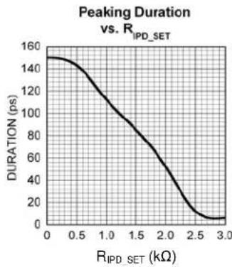 Microchip SY88992L - Typical Operating Characteristics - 4