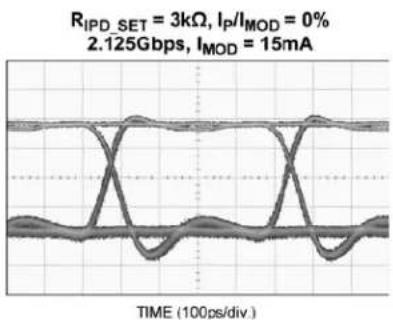 Microchip SY88992L - Peaking Variation with I_P/I_MOD Ratio and Peaking Duration - 7