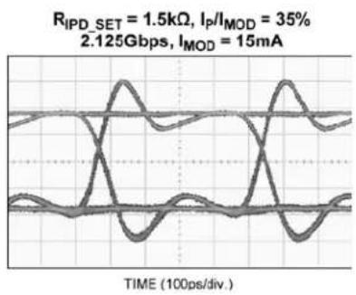 Microchip SY88992L - Peaking Variation with I_P/I_MOD Ratio and Peaking Duration - 2
