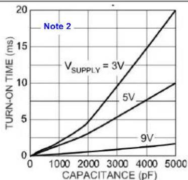 Microchip MIC5018 - TYPICAL PERFORMANCE CURVES (Note 1) - 3