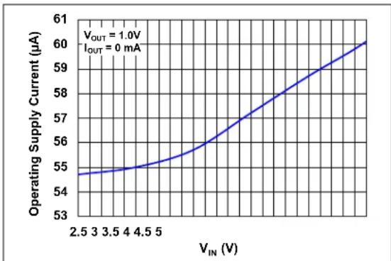 Microchip MIC33M650 - TYPICAL CHARACTERISTIC CURVES - 1