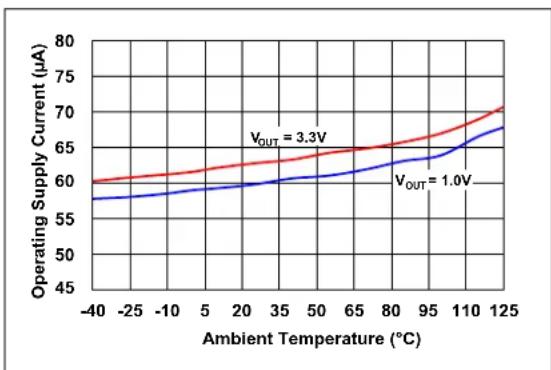 Microchip MIC33M650 - TYPICAL CHARACTERISTIC CURVES - 5