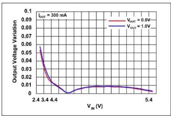 Microchip MIC33M650 - TYPICAL CHARACTERISTIC CURVES - 11