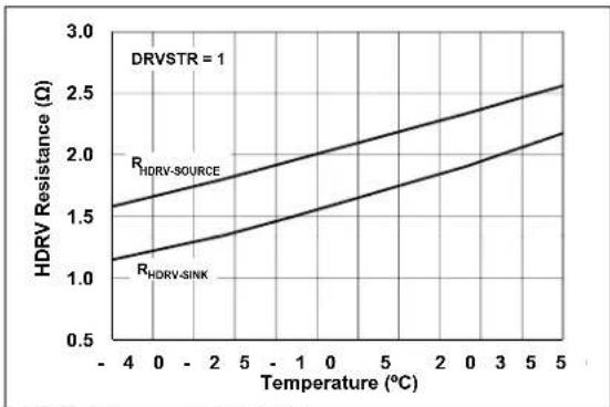 Microchip MCP19119 - TYPICAL PERFORMANCE CURVES - 15