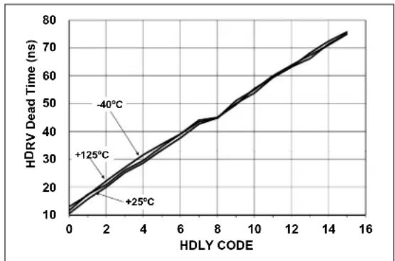 Microchip MCP19119 - TYPICAL PERFORMANCE CURVES - 10