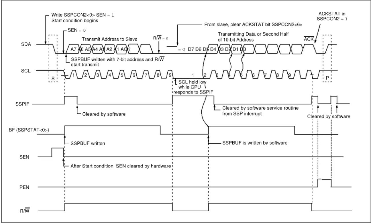 Microchip MCP19119 - Typical Transmit Sequence - 1