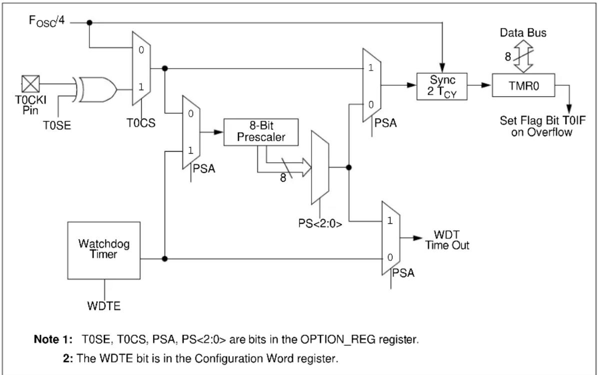 Microchip MCP19119 - WDT Programming Considerations - 1