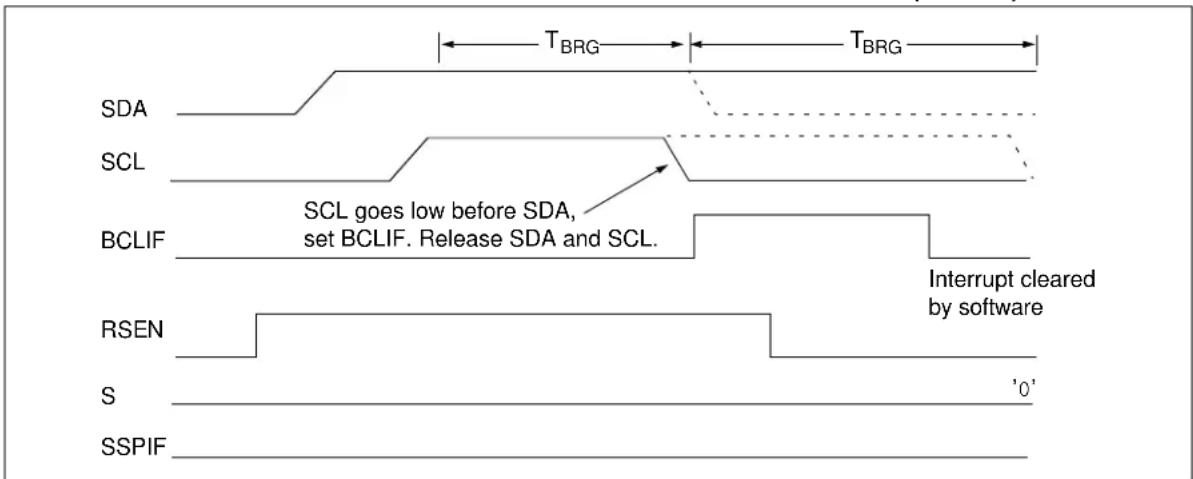 Microchip MCP19119 - Bus Collision during a Repeated Start Condition - 2