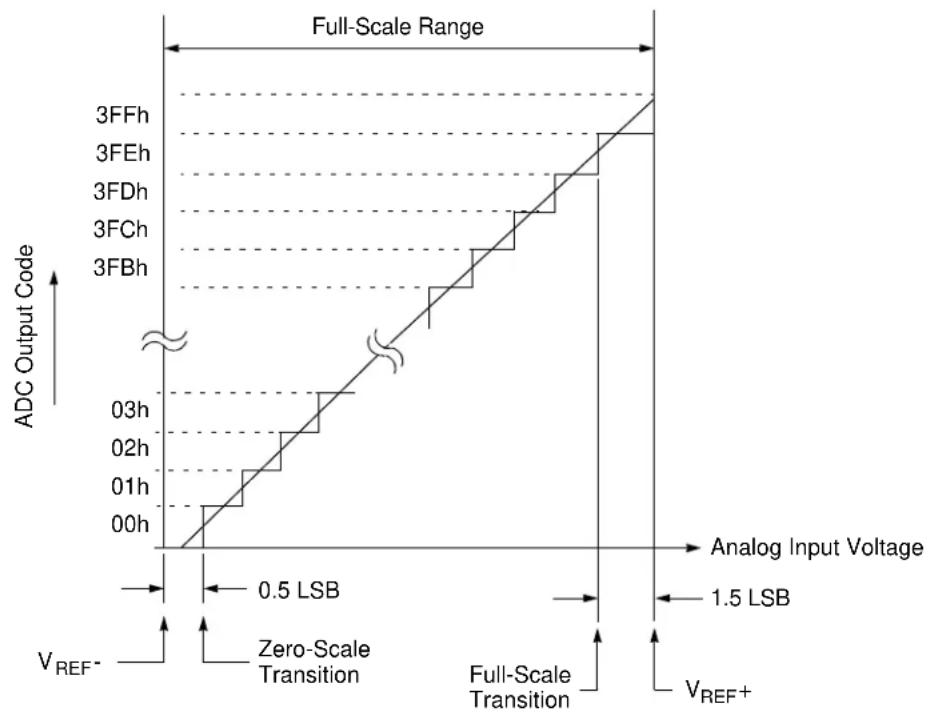Microchip MCP19119 - EQUATION 22-1: ACQUISITION TIME EXAMPLE - 3