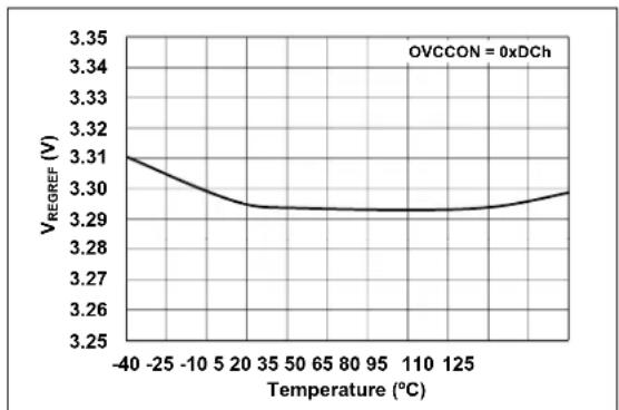 Microchip MCP19119 - TYPICAL PERFORMANCE CURVES - 8