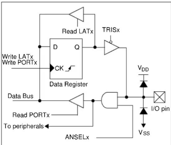 Microchip MCP19119 - I/O PORTS - 1